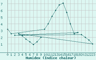 Courbe de l'humidex pour Rnenberg