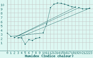 Courbe de l'humidex pour Niort (79)