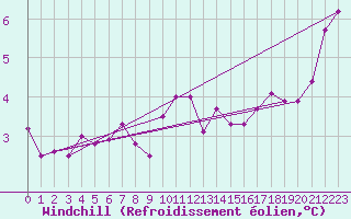 Courbe du refroidissement olien pour Crosby
