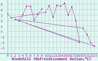 Courbe du refroidissement olien pour Corvatsch