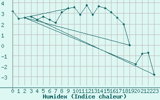 Courbe de l'humidex pour Alpinzentrum Rudolfshuette