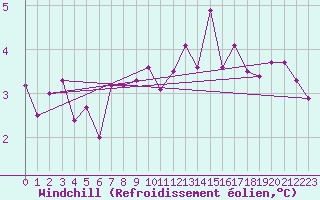 Courbe du refroidissement olien pour Lanvoc (29)
