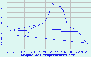 Courbe de tempratures pour Manresa