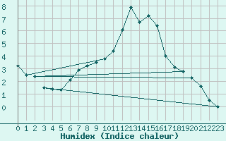 Courbe de l'humidex pour Manresa