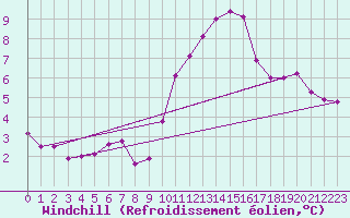 Courbe du refroidissement olien pour Sorcy-Bauthmont (08)