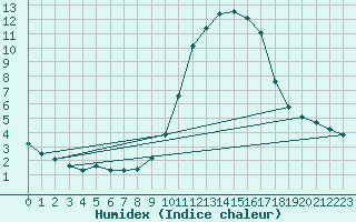 Courbe de l'humidex pour Thomery (77)