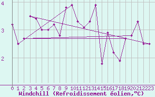 Courbe du refroidissement olien pour Lough Fea