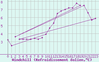 Courbe du refroidissement olien pour Munte (Be)