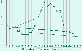 Courbe de l'humidex pour Pully-Lausanne (Sw)