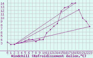 Courbe du refroidissement olien pour Douvaine (74)