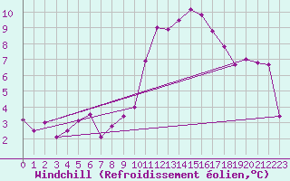 Courbe du refroidissement olien pour Caixas (66)