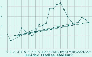 Courbe de l'humidex pour Wdenswil