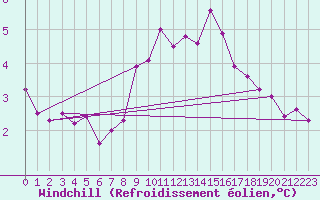 Courbe du refroidissement olien pour Locarno (Sw)