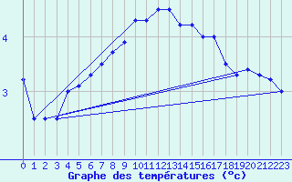 Courbe de tempratures pour Loppa