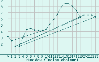 Courbe de l'humidex pour Hestrud (59)