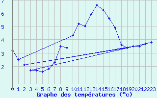 Courbe de tempratures pour Wolfsegg