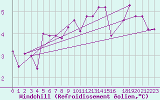 Courbe du refroidissement olien pour Lindesnes Fyr