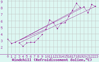 Courbe du refroidissement olien pour Lagarrigue (81)