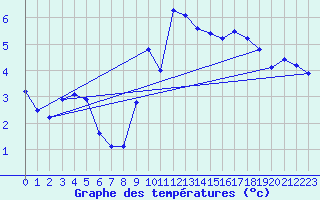 Courbe de tempratures pour Meppen