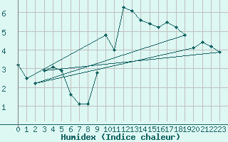 Courbe de l'humidex pour Meppen