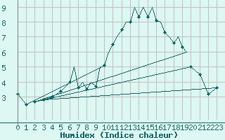 Courbe de l'humidex pour Badajoz / Talavera La Real