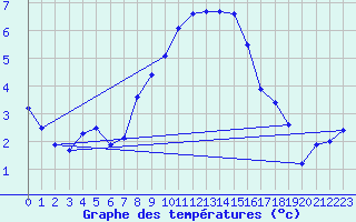 Courbe de tempratures pour Weybourne