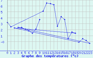 Courbe de tempratures pour Boulc (26)