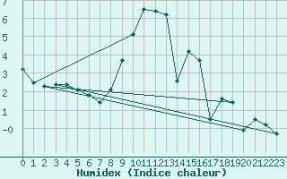 Courbe de l'humidex pour Boulc (26)