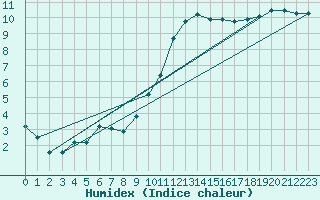 Courbe de l'humidex pour Saint-Igneuc (22)