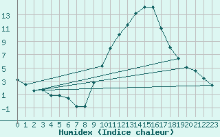 Courbe de l'humidex pour Logrono (Esp)