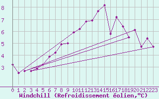Courbe du refroidissement olien pour Odiham