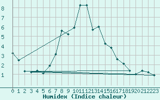 Courbe de l'humidex pour Luka