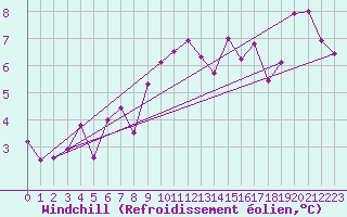 Courbe du refroidissement olien pour Valbella