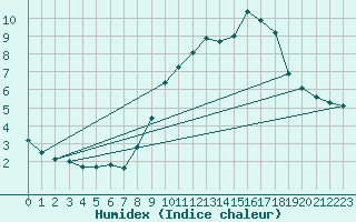 Courbe de l'humidex pour Oak Park, Carlow