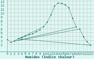 Courbe de l'humidex pour Mazres Le Massuet (09)