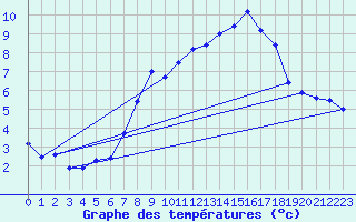 Courbe de tempratures pour Wittering