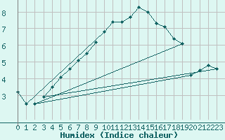 Courbe de l'humidex pour Mullingar