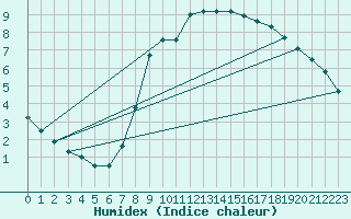 Courbe de l'humidex pour Shawbury