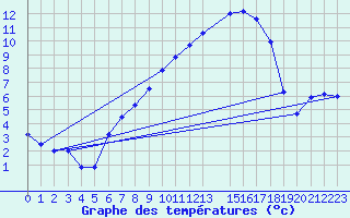 Courbe de tempratures pour Schauenburg-Elgershausen