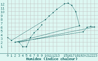 Courbe de l'humidex pour Schauenburg-Elgershausen