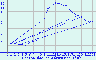 Courbe de tempratures pour Droue-sur-Drouette (28)