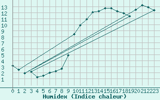 Courbe de l'humidex pour Le Luc - Cannet des Maures (83)