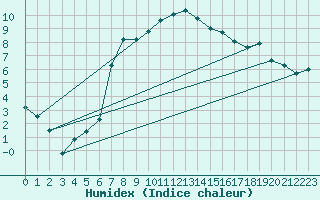 Courbe de l'humidex pour Sjaelsmark