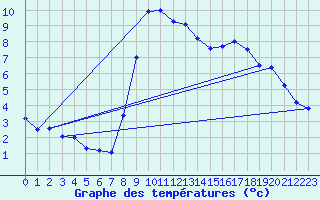Courbe de tempratures pour Olmi-Cappella (2B)