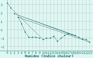 Courbe de l'humidex pour Laegern