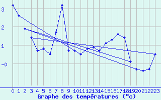 Courbe de tempratures pour Jan Mayen