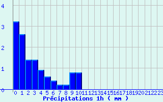 Diagramme des prcipitations pour Retournac (43)