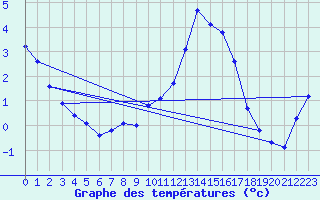 Courbe de tempratures pour Cerisiers (89)