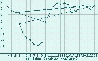 Courbe de l'humidex pour Paray-le-Monial - St-Yan (71)