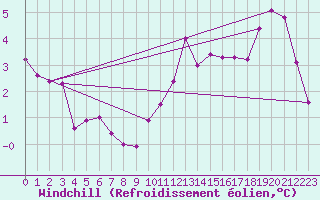 Courbe du refroidissement olien pour Aytr-Plage (17)